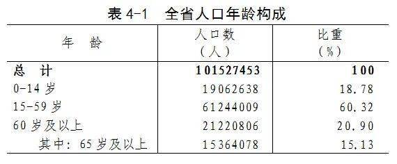 人口普查结果,现将2020年11月1日零时我省常住人口年龄构成情况公布如