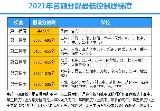 2821年广东高考分数线_高考分数线预测广东_广东2024年高考分数线