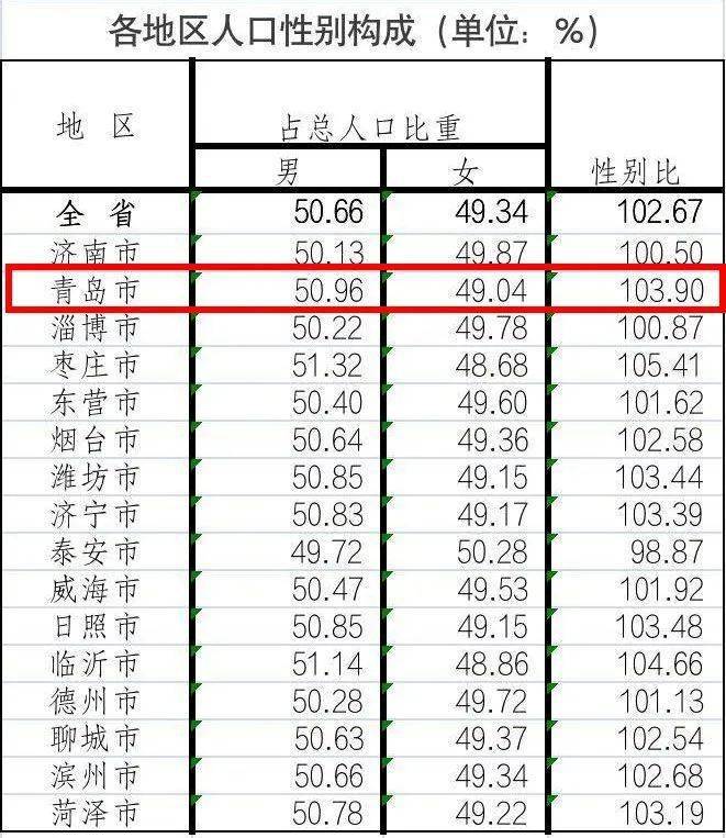 山东常住人口将破亿_今年山东常住人口将破亿 三年后济青城区均超500万人