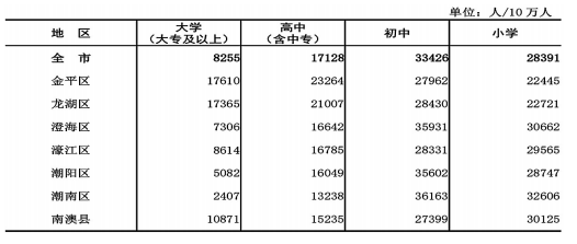 汕头市常住人口_汕尾人口大数据 2015年汕尾常住人口302.16万