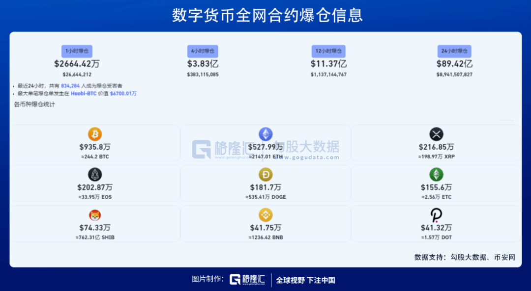 但在过去24小时,83万人爆仓近90亿美元,最大单笔爆仓在火币交易网