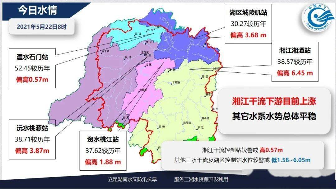 截止22日8时湘江干流中下游有5站超警,下游仍呈涨势