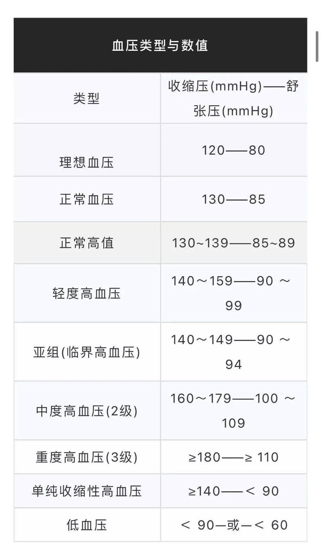 我的血压在正常范围吗