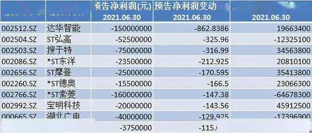 半年預計淨利潤同比下降幅度超100%的還有9家公司,包括st弘高,搜於特