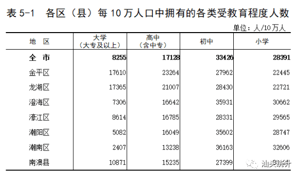 汕头常住人口有多少人_广东省第七次全国人口普查公报 汕头常住人口数量达