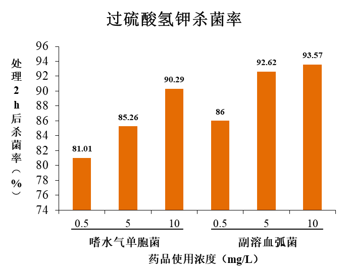 達到殺菌作用;次氯酸和過氧化氫可以抑制微生物體內的酶合成,從而抑制