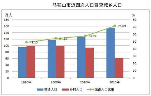 马鞍山常住人口_马鞍山市第七次人口普查公报发布 含山常住人口为