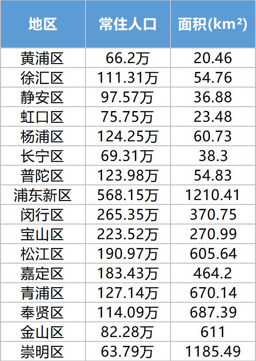 上海16区人口一览表