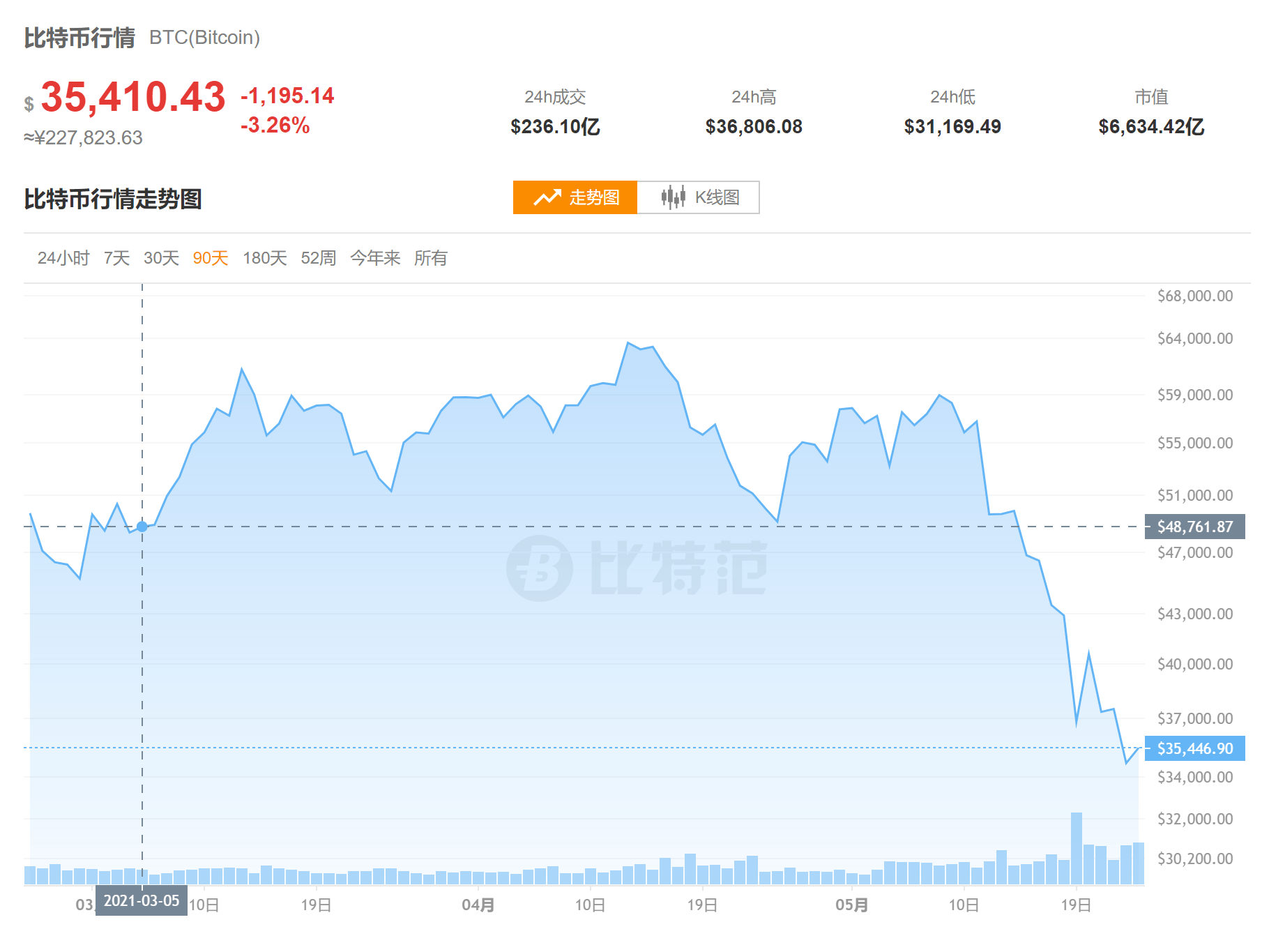 实力亏损1300万！美图炒币赔惨了：你还敢抄底？_搜狐网