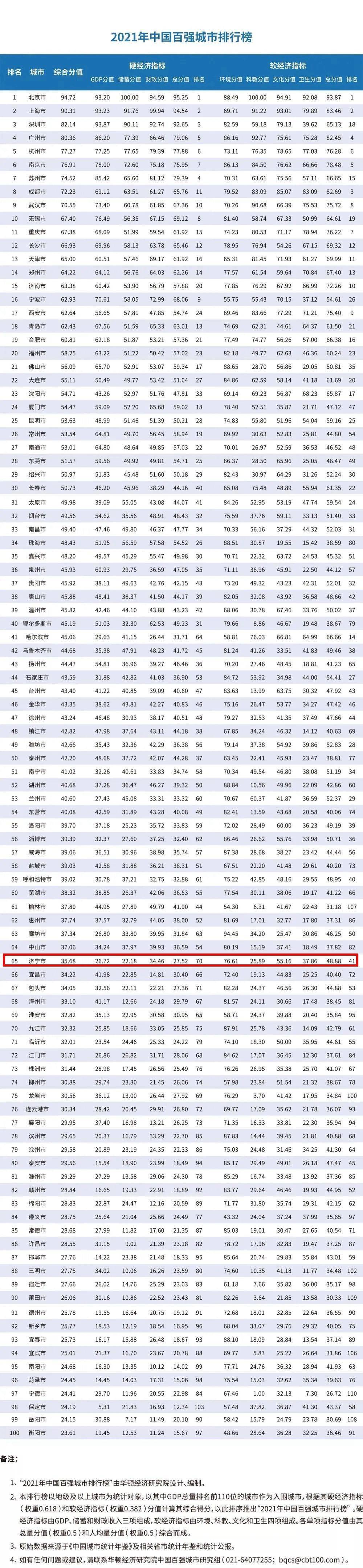 亚洲gdp城市排名_济宁第65位,2021年中国百强城市排行榜名单出炉