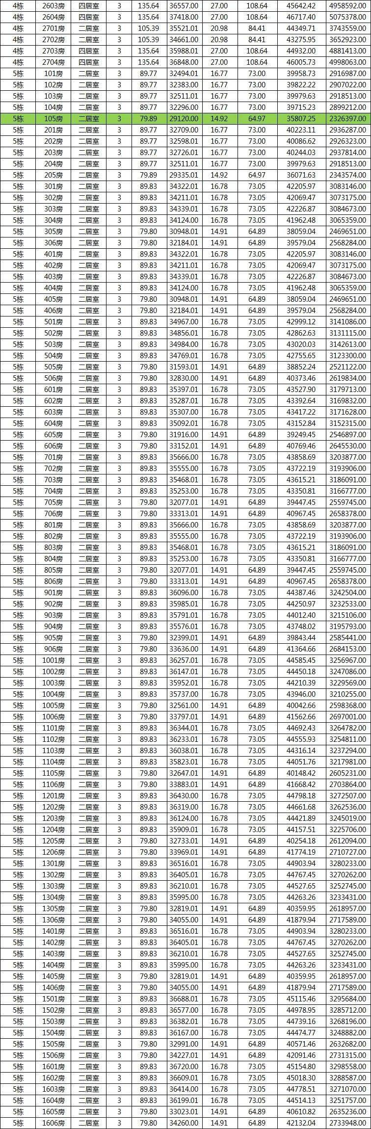 航空新城3万 Vs 前山新盘3万7 新盘首开 多盘加推 1868套新房源上架 公示