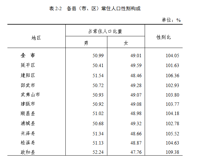 南平市人口有多少_福建省南平市各地户籍人口