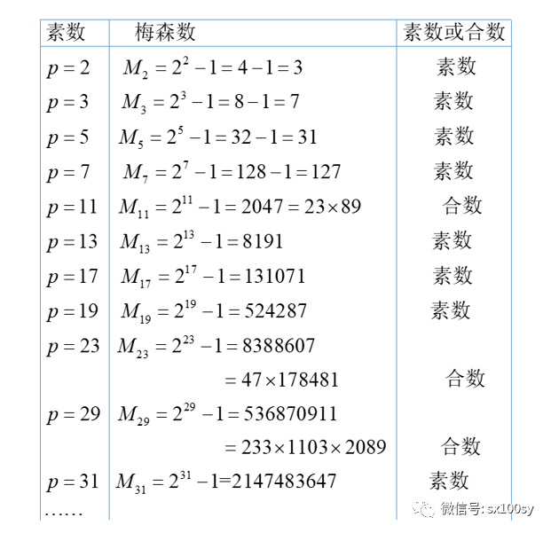 梅森数及梅森素数