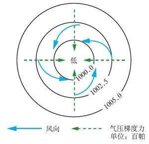 南半球锋面气旋风向图图片