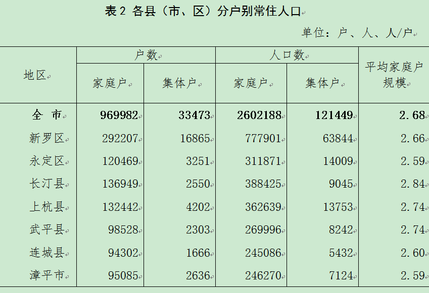 龙岩市人口_龙岩市各区县常住人口:上杭县37.64万人,漳平市25.34万人