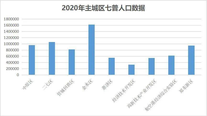 河南郑州人口_郑州 真中 常住人口规模居全国第十 十年间人口增量居全国第五