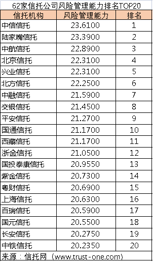 排行信托_2020-2021年信托公司排名:资产管理能力