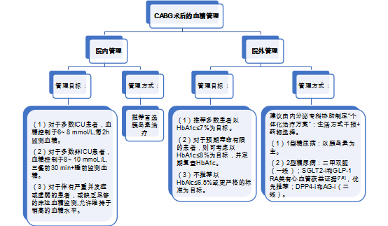 《冠状动脉旁路移植(cabg)术后二级预防专家共识》解读
