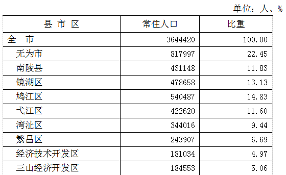 芜湖常住人口2020_2020芜湖常住人口变化复杂 无为市十年减少了30多万人