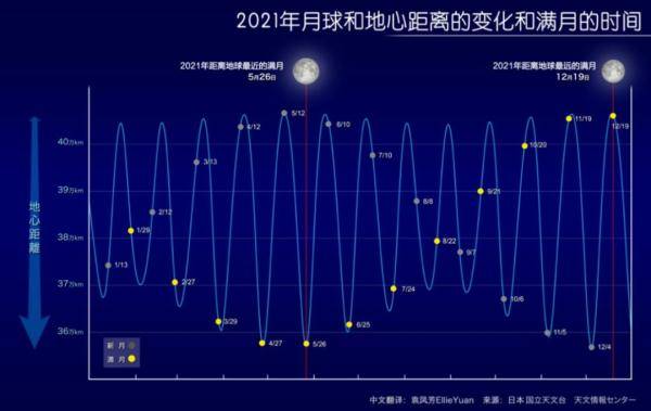 地球|非常罕见！超级月亮+月全食要来了