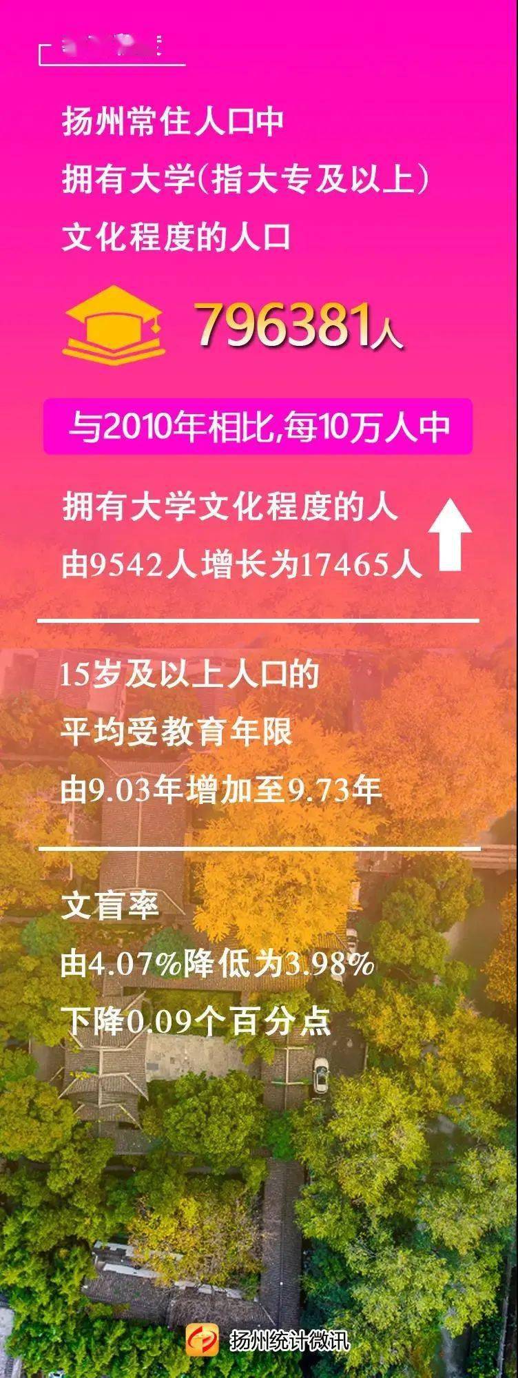 重磅!扬州市第七次全国人口普查主要数据曝光!未来楼市怎么走?
