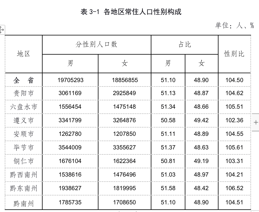 遵义市常住人口_2019年贵州各市 州 常住人口排行榜 贵州人口增量最大 图(2)