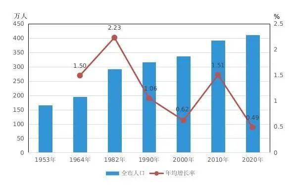 肇庆市区人口_你的广州...我的城