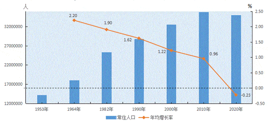 山西省第七次全國人口普查公報1第一號