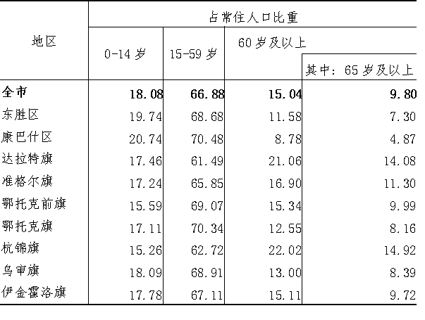 鄂尔多斯常住人口_广东中山市和内蒙古鄂尔多斯今年GDP一升一降,中山将超37