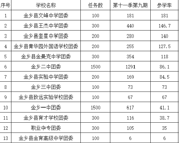 7%排名第二,金乡县奎星中学排名第三;参学人数方面,金乡二中参学人数