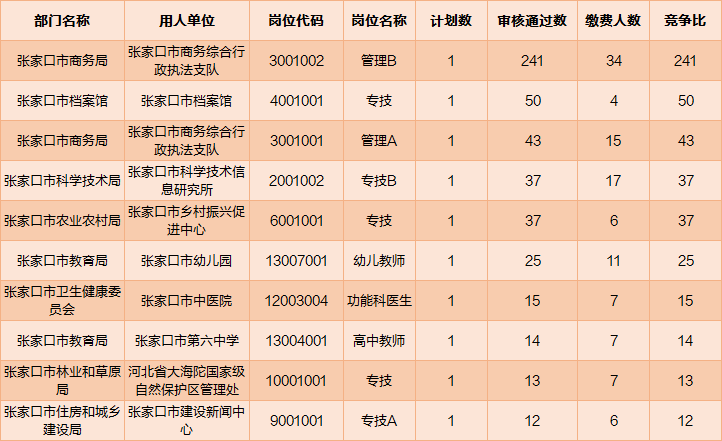 张家口市多少人口_今年张家口市灵活就业人员医保费怎么交 交多少 时间 地点