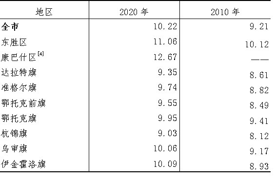 鄂尔多斯常住人口_广东中山市和内蒙古鄂尔多斯今年GDP一升一降,中山将超37