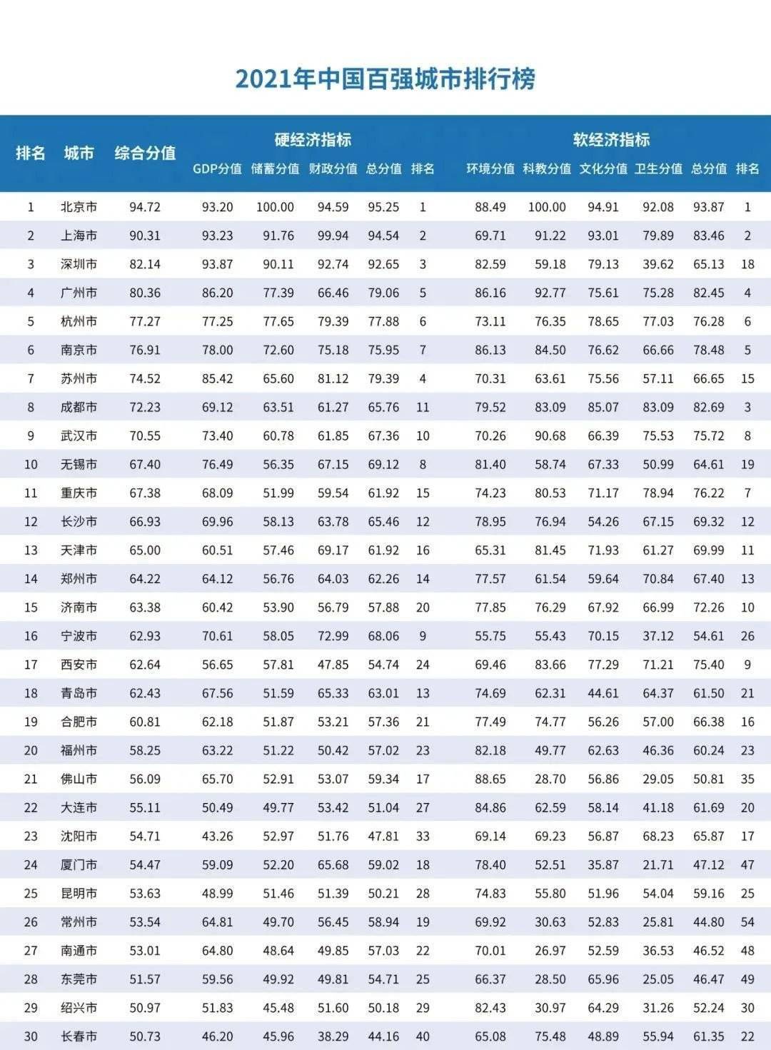 2021中国百强城市榜发布,杭州位列第五!_经济