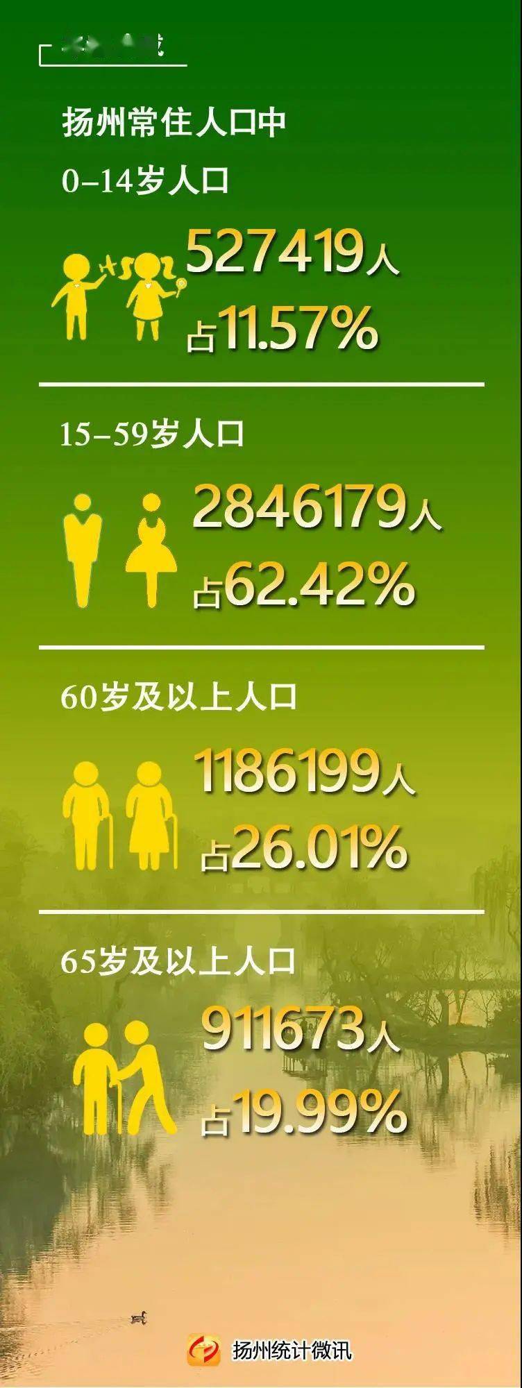 重磅!扬州市第七次全国人口普查主要数据曝光!未来楼市怎么走?