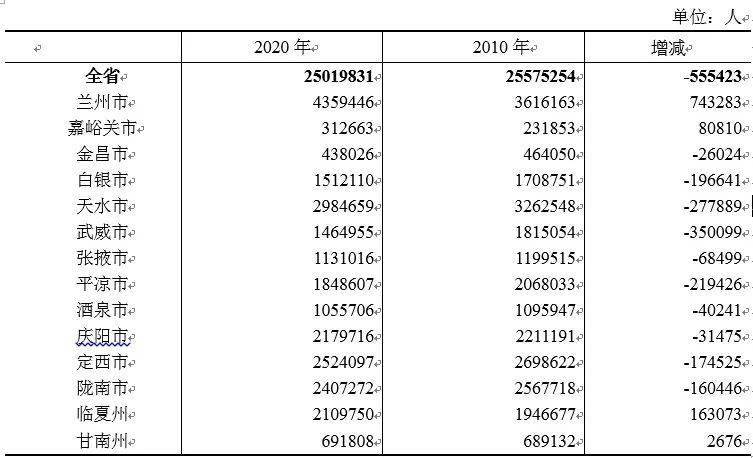 甘肃省发布了14地市人口_甘肃省地图