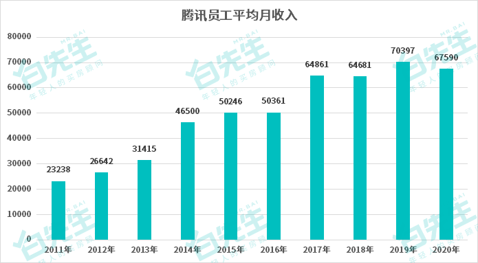 平均年收入81萬的鵝廠員工,也買不起深圳的房子?_工資