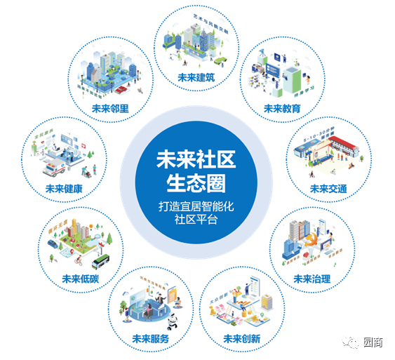 未来社区作为智慧城市的重要组成单元,它是一个科学规划,精心布局