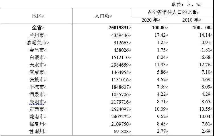 金昌市人口有多少_金昌市金川区第七次全国人口普查公报[1]