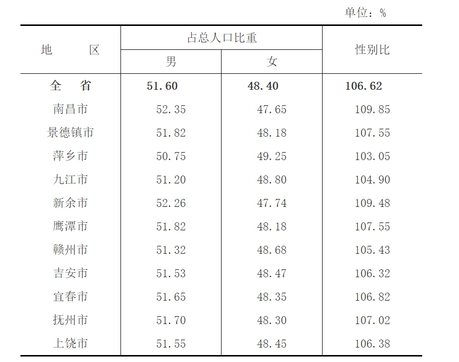 新余人口分布_新余各区县人口、GDP:渝水区一骑绝尘