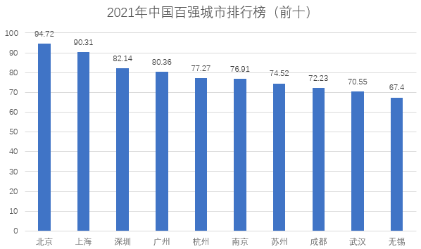 山西gdp2021年最高城市_2021年Q1中国城市GDP排行 成都不敌苏州,合肥 福州崛起(2)