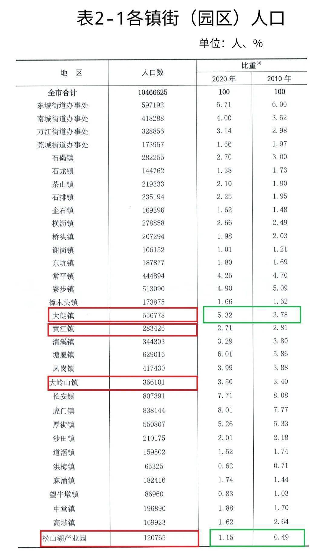 大岭山人口_大岭山人速看,工资最高的10大行业曝光