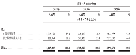 招股书|悲情网易云音乐：流血上市，能否突出腾讯系重围？ | IPO见闻
