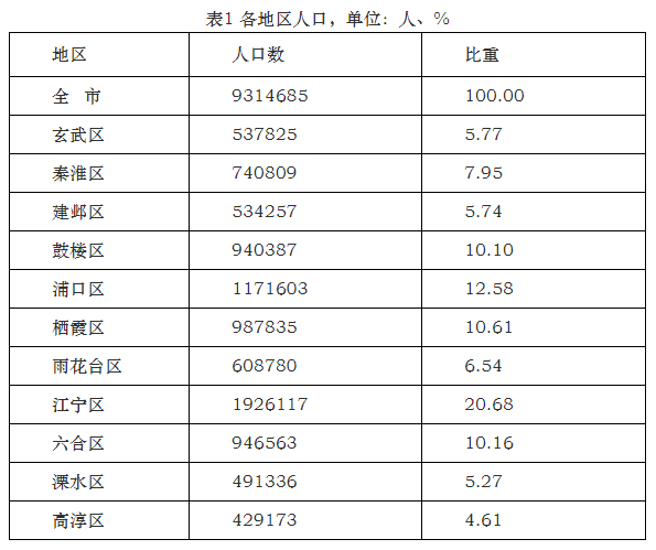 南京市各区人口_南京市有几个区 南京各区人民怎么看南京 热图(2)