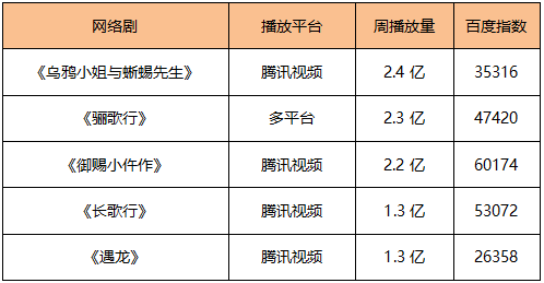 榜單｜優酷寵愛劇場上線三十部新劇待播 《玩命關頭9》開畫後評價平平 娛樂 第7張