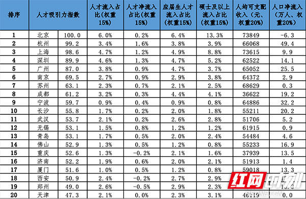 长沙人口净流入_中部省会城市长沙很热门,吸引力很大,净流入人口“最多”