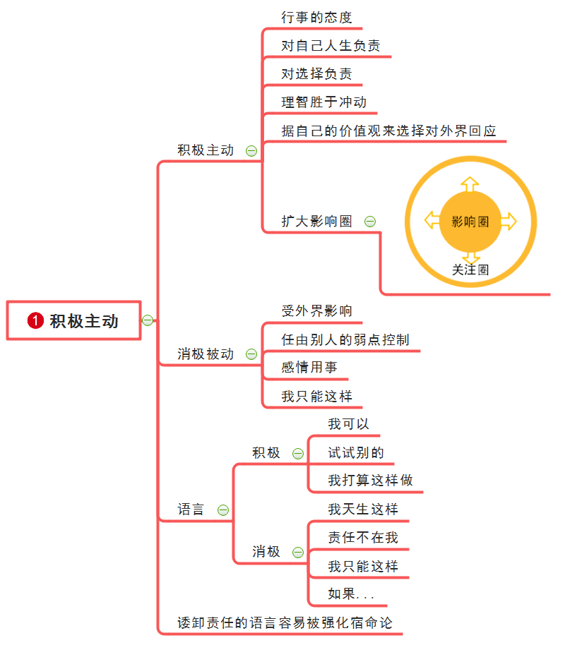 高效能人士的七个习惯思维导图版