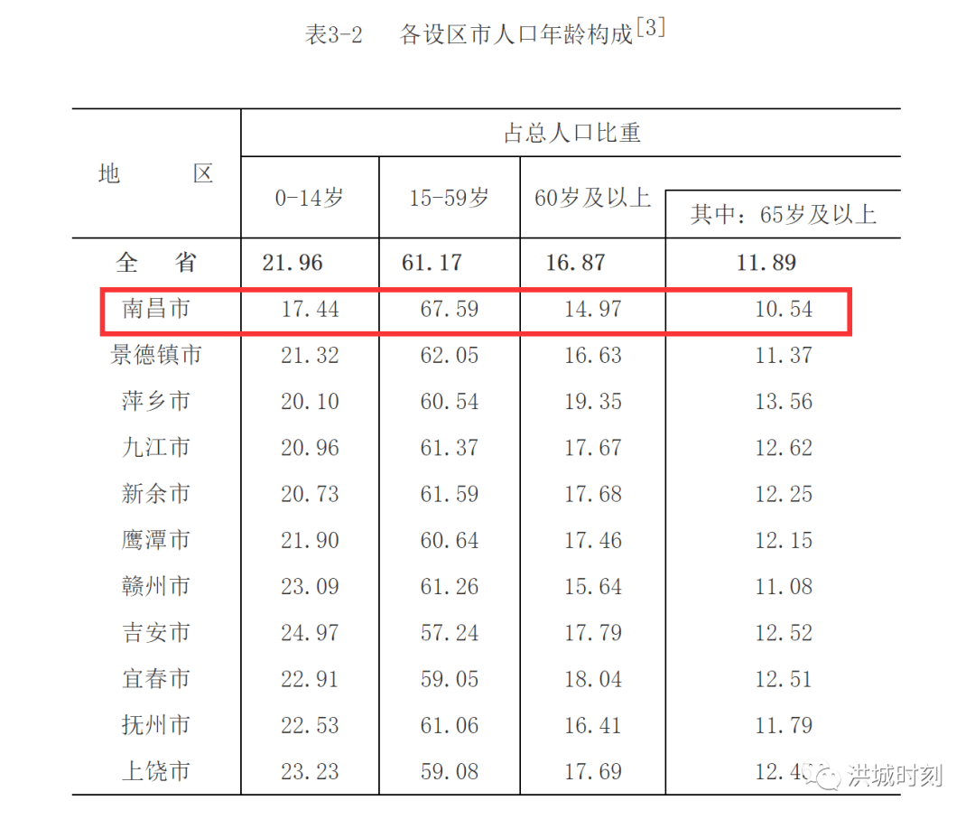 南昌市人口数量_南昌推出五条非户籍人口落户政策 2018年南昌常住人口将增加(3)