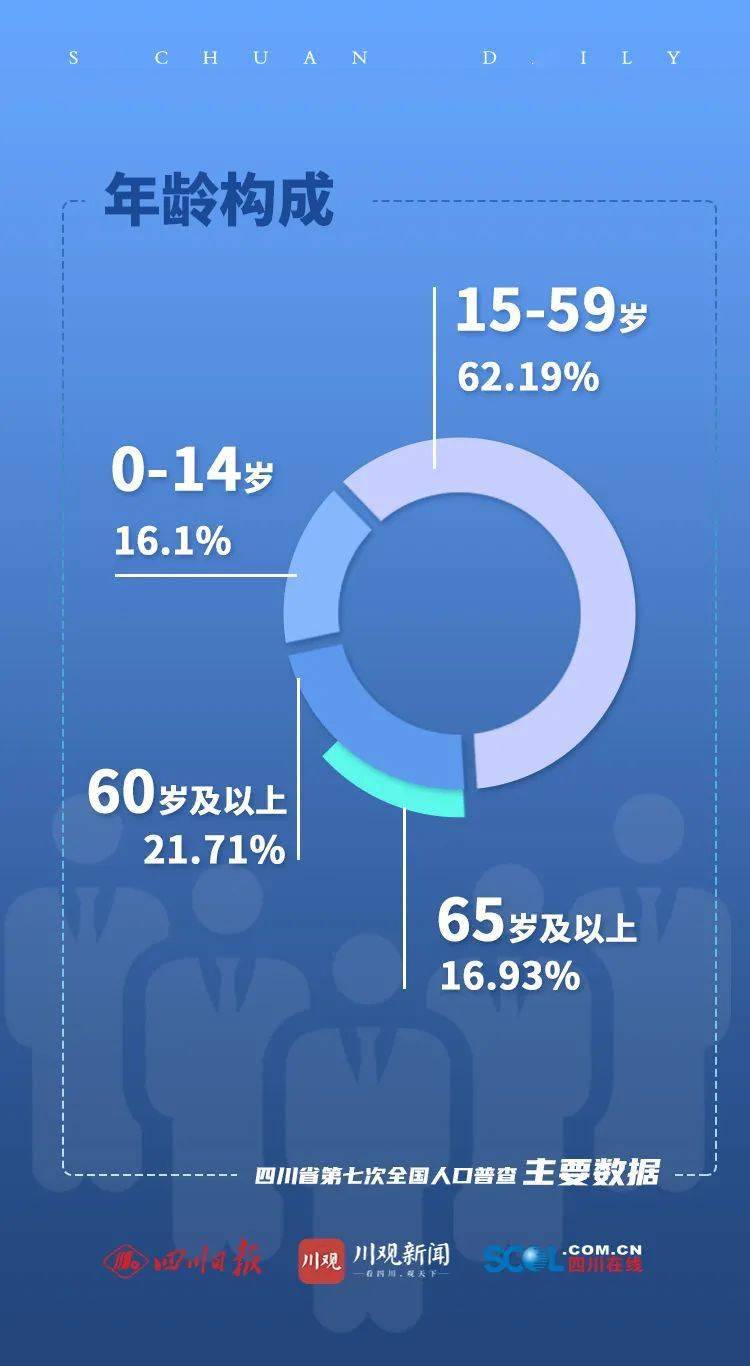 四川人口有多少_常住人口3456161人德阳市第七次全国人口普查公报发布