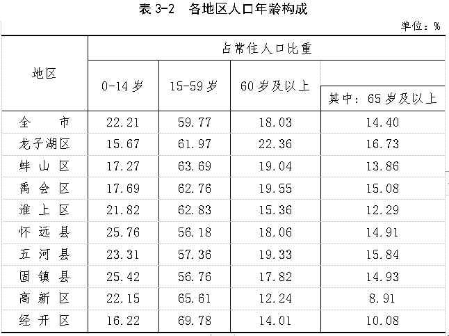 怀远人口有多少_怀远县人最多,经开区最年轻...公报来了