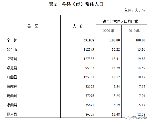 甘南州人口有多少_甘肃人口普查数据公布,兰州人口增加74万,各市州人口最新排